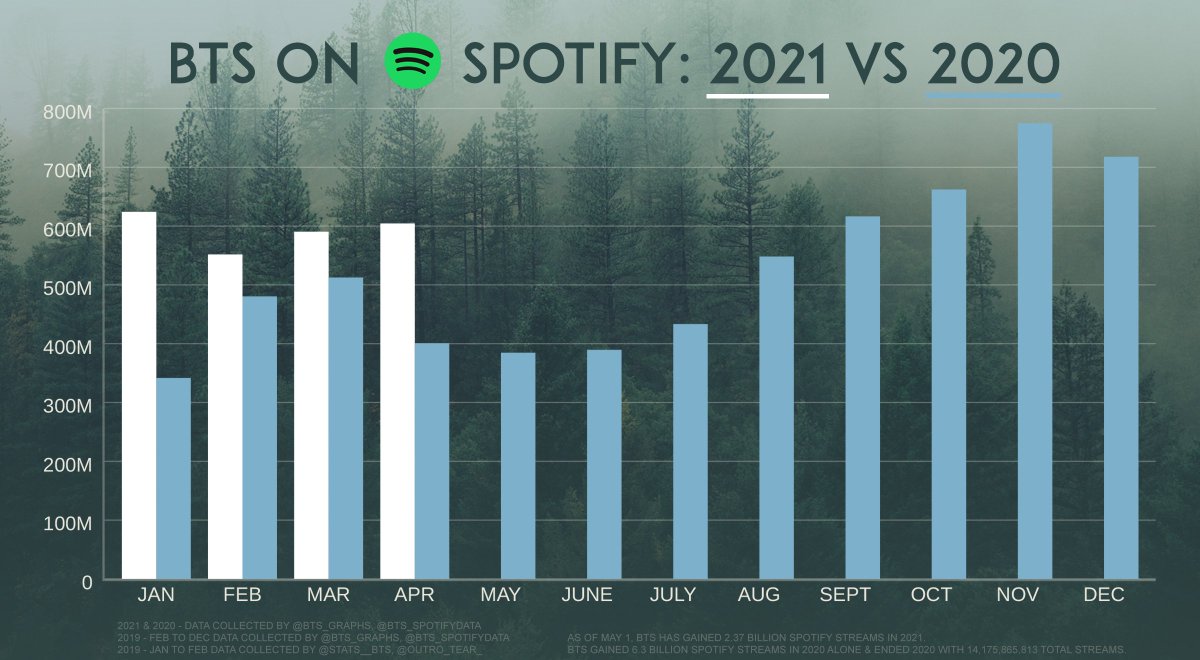 .<a href="/BTS_twt/">방탄소년단</a> gained 604.5 million Spotify streams in April.