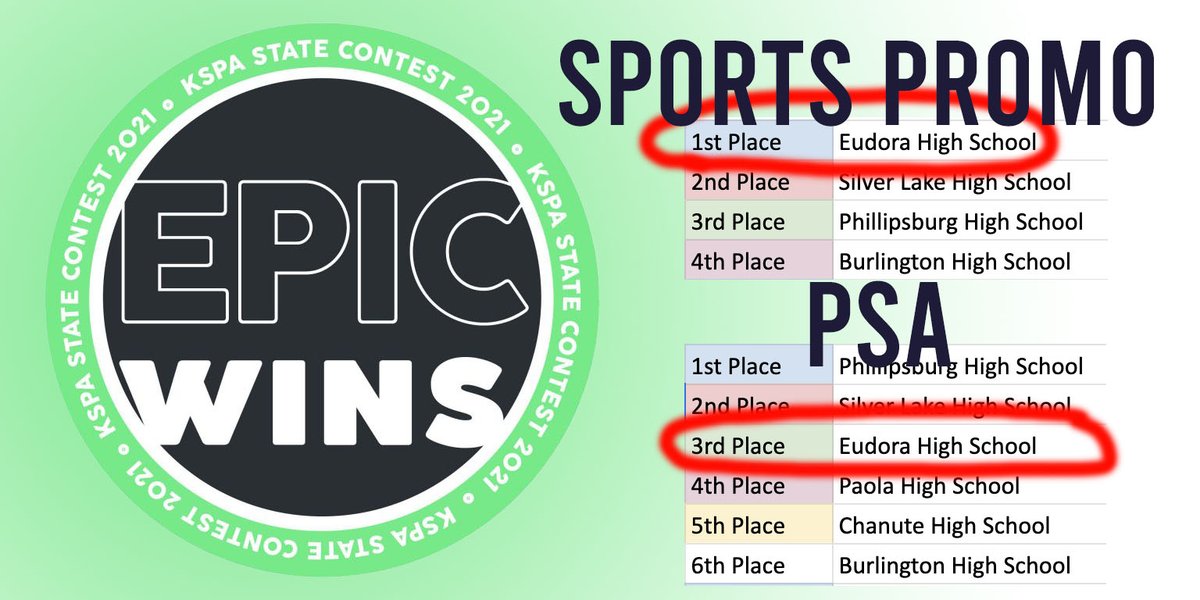 EHSProductions's tweet photo. The results are in for our final contest entries for the year. @kspaonline state round of contests. 1st Place SPORTS PROMO (track video) 3rd place PSA (barbwire). #EudoraProud #KSPA #CTE #highschoolvideo
@EudoraHS https://t.co/xlO69PSuwq