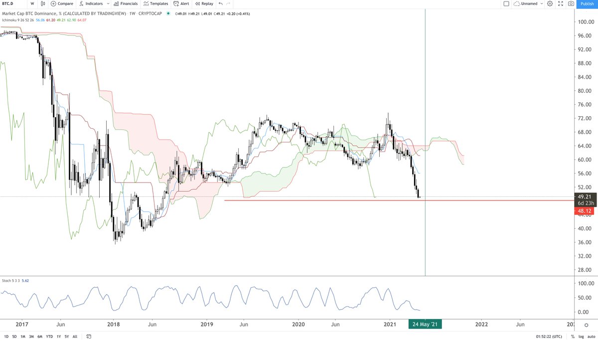 CryptoSays's tweet photo. Close to target. Time to pay attention, and get ready! :) 

$BTC.D $BTC #CryptoIkagi https://t.co/VbvSb9pxbH