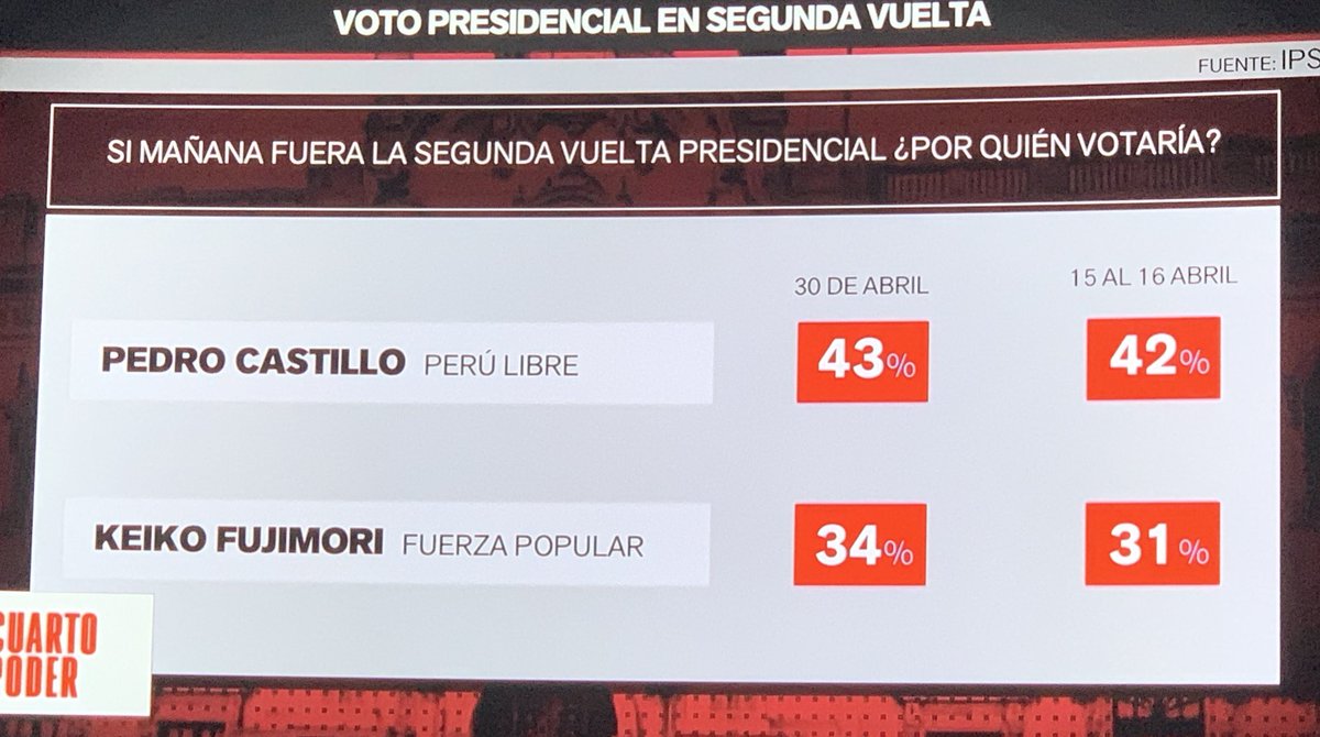 alainsalrio's tweet image. La campaña del miedo y terruqueo sólo suma 3% a la campaña de Keiko.
#KuartoPoder