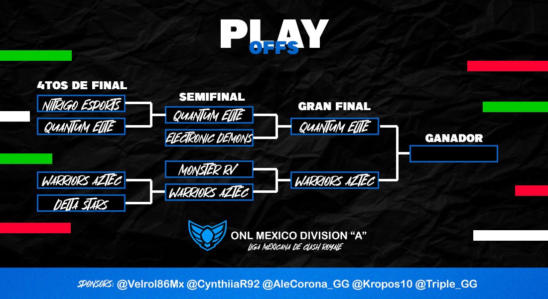 #ONLMEX -Por fin tenemos a los 2 equipos que disputarán la gran final mañana! 🔥

3er lugar: @ElecDemonsGG 🆚 @RV_MONSTER_ 
🕔 20:00 hrs 🇲🇽

Gran Final: <a href="/QuantumsElite/">Quantums Elite</a> 🆚 @WarriorsAztecGG 
🕔 21:30 hrs 🇲🇽

Sponsors: <a href="/Velrol86Mx/">velrol</a> <a href="/CynthiiaR92/">Cindy❤️</a> @AleCorona_GG <a href="/Triple_GG/">Triple G 🇲🇽</a> <a href="/Kropos10/">Kropos</a>