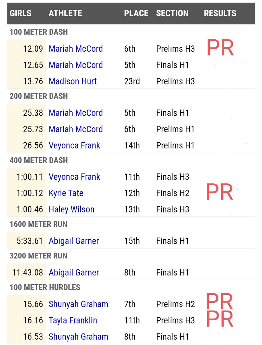 CentralXCTF's tweet photo. Here are your Red Devil Girls results from the 7A State Meet.
Congrats to Mariah, Kyrie, Shunyah, Tayla, Morgan F, and Morgan A on your new PRs! 🤘👹
@CentralRedDevil @PCBOE @CFAreddevils https://t.co/HU1fEeIWeY