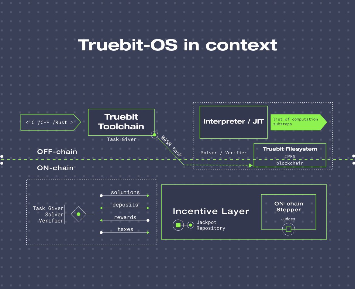 Truebit does this by offering a retrofitting oracle which correctly performs computational tasks. Any smart contract can issue a computation task to this oracle in the form of WebAssembly bytecode, while anonymous “miners” receive rewards for correctly solving the task.