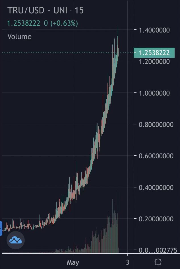 Which scales and sets a higher mint price as new tokens continue to be bought.Because new tokens are minted on the OS, this allows for multiple arbitrage opportunities which we have never seen before.For reference, just take a look at the graph of  $TRU: