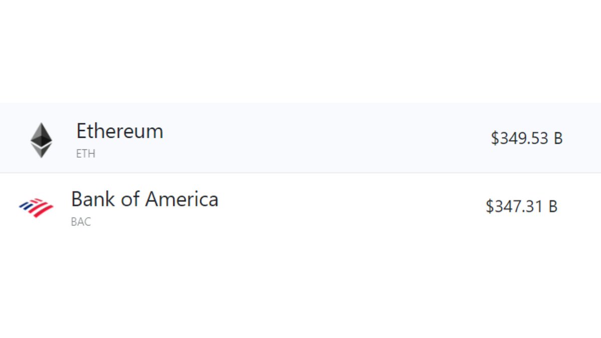 Ethereum has a bigger market cap than Bank Of America