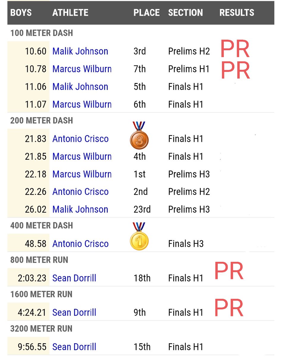 CentralXCTF's tweet photo. Here are your Red Devil Boys results from the 7A State Meet.
Congrats to Malik, Marcus, Keegan, and Jabez on your new PRs! 
Congrats to Crisco on earning State Champ for 400m and Malik for earning State Champ for High Jump.🤘👹
@CentralRedDevil @PCBOE @CFAreddevils @SouthGirard https://t.co/bOTHORvKmi