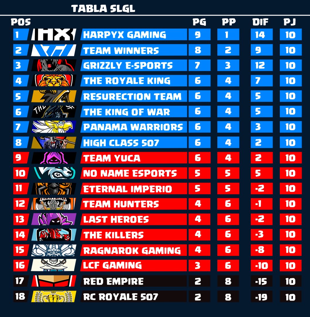 ¡Estamos en la Semifinal! • #TW 

Luego de una larga ronda y de enfrentarnos ante los mejores equipos locales, hemos demostrado nuevamente estar entre los 3 mejores equipos de Panamá 🇵🇦. 

Estamos afinando detalles para dar una buena semifinal. 👊🏻🔥
<a href="/SLGL_PA/">Sin Lag Gamers League</a> 
#AlwaysWinners 💙🖤