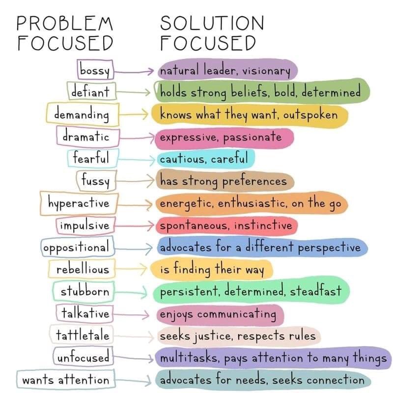 Reframe the behaviour!