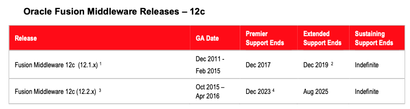 JDeveloper's tweet image. Support for #OracleADF and #JDeveloper 12.2.* have been extended till 2023 as part of #Oracle Fusion Middleware 12.2.*- check out page 8 here:
oracle.com/us/assets/life…