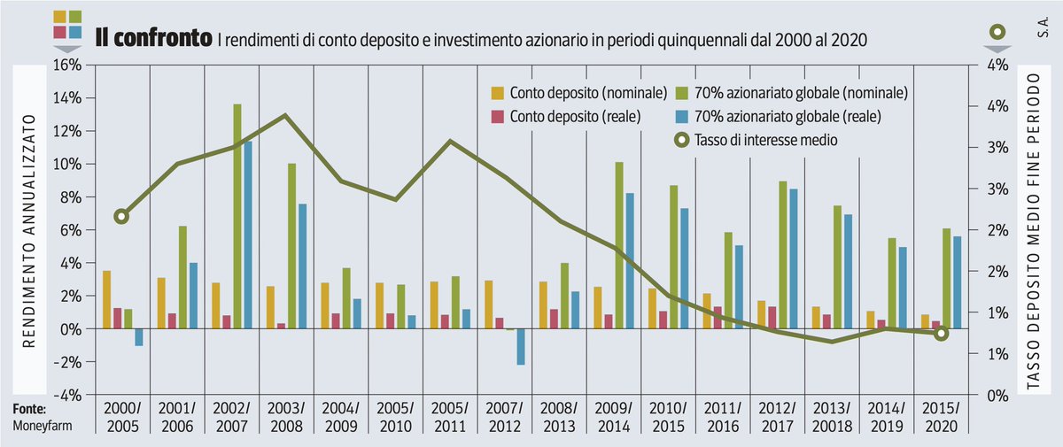 #Contodeposito vs. investimento #azionario: di recente abbiamo messo a confronto i rendimenti degli ultimi 20 anni per <a href="/L_Economia/">Corriere L'Economia</a> del @corriere: a riprova che nel lungo termine #investire è senza dubbio la strada più remunerativa #risparmi #contideposito #investimenti