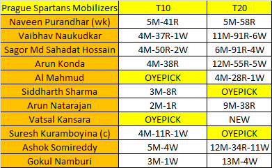 oyepick's tweet photo. VINOHRADY CC vs PRAGUE SPARTANS MOBILIZERS
ECS Czech Republic, Prague T10
Join Free Telegram - Search OYEPICK ( https://t.co/HQ6fwGzTQM )
Not - ECS T10 matches are very risky, so please plan accordingly.
#T10 #T10Prediction #IPL #IPL2021 #ECST10 #ECS #ECN #Chech #PragueT10 https://t.co/bC57Ecciqc