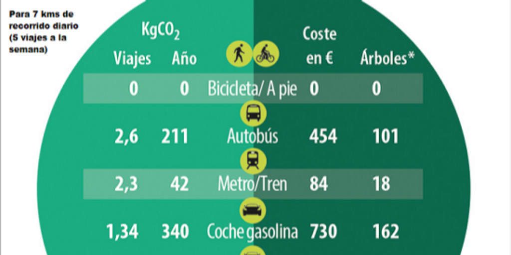 ¿Te preocupan el medio ambiente, la calidad del aire, la huella ecológica de nuestros desplazamientos?

Pues RECUERDA que la #bici no deja NINGUNA huella ecológica en comparación con otros medios de transporte.

Súbete a la 🚴♀️🚴♂️ y pedalea. 

👉 yrevista.dgt.es/HuellaCO2