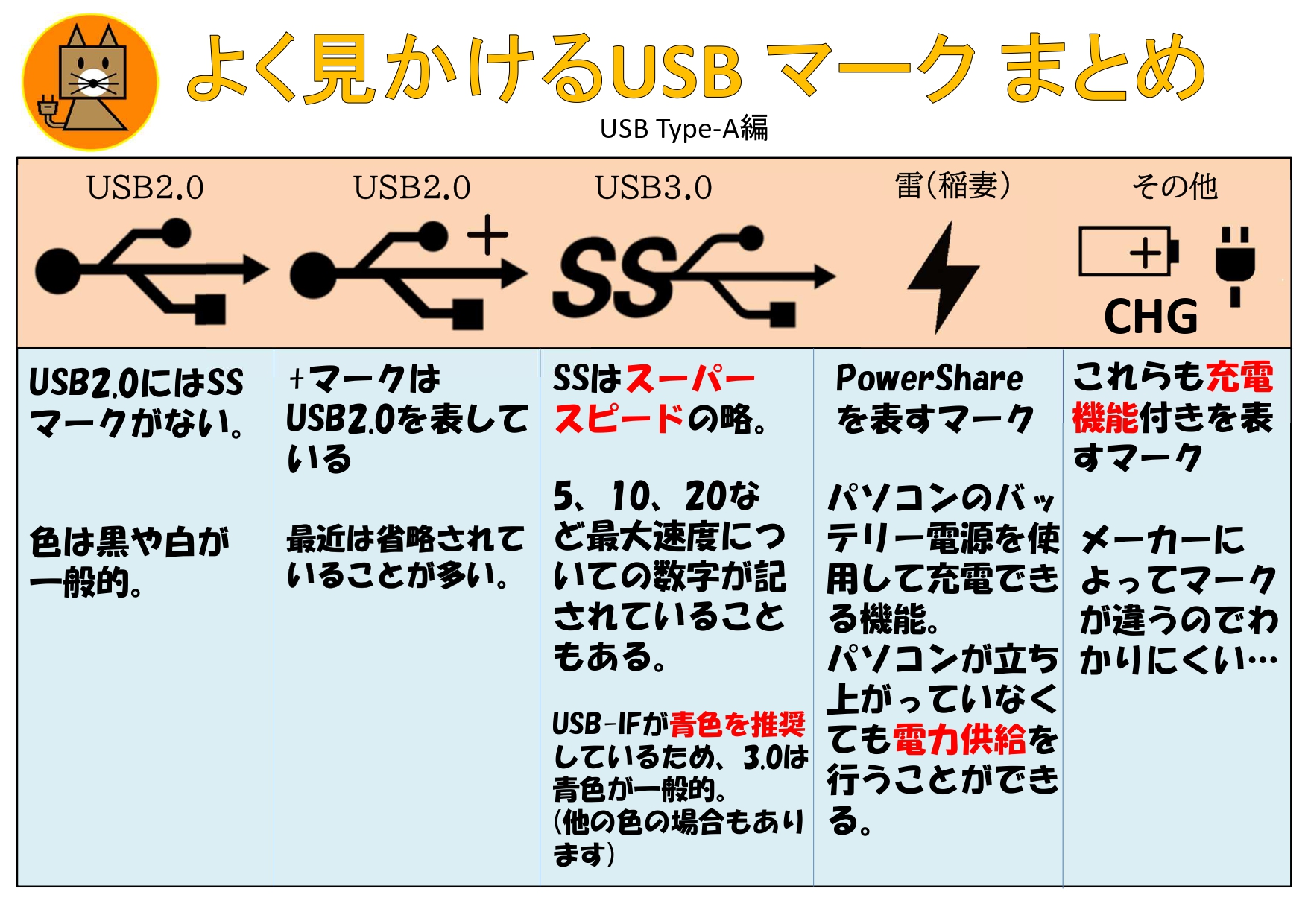 Pcコンフル梅田店 Youtube 本日は 店頭でよくご質問いただくusbについて情報を軽くまとめてみました Usb 端子の横に書いてあるマークはどういう意味なのかいまいちわからない といった方の参考になればと思います 掘り下げていけばもっと詳しく
