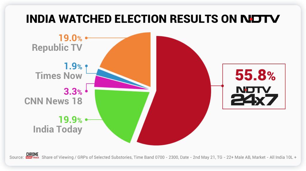 ndtv's tweet photo. NDTV thanks its audience for trusting it with the news at this difficult time.  More people watched NDTV for the election results than any other channel. https://t.co/WWKR86my0L