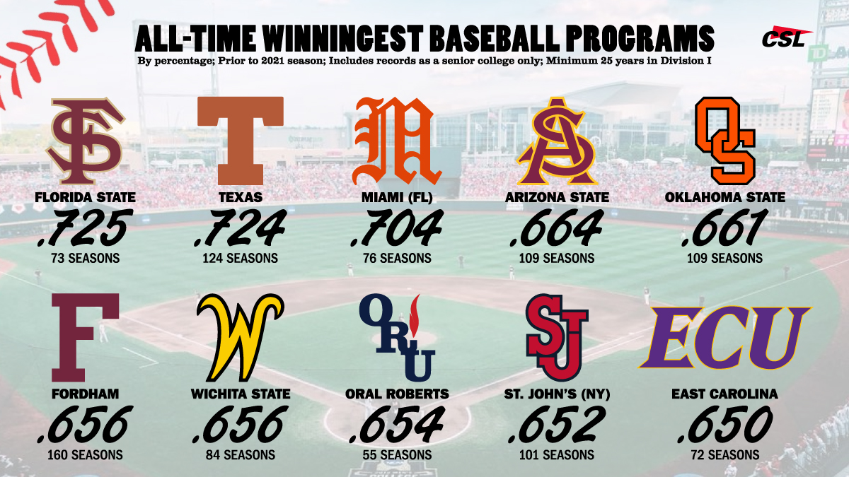 All-Time Winningest College Baseball Programs by %: 
#NCAABaseball