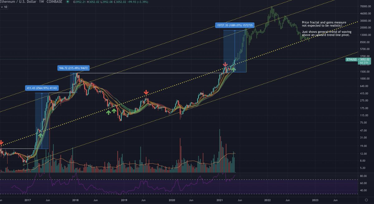 ston3monk's tweet photo. @Anbessa100 How does $15k - $60k sound?  Not saying that will happen but history does like to repeat itself.  :) https://t.co/2tyb6a78Lx