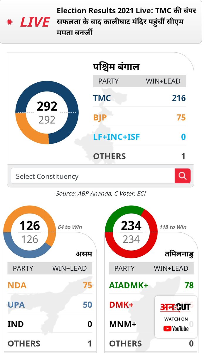 पूरे UP में #धुंआधार_काम करने के बाद भी 2012 में @Mayawati जी की सत्ता में वापसी नही हो सकी थी, जबकि 10 साल सरकार चलाने और भयंकर निगेटिविटी के बाद भी बंगाल की ब्राह्मण मुख्यमंत्री 213 सीटे जीतकर तीसरी बार सत्ता मे वापस आती है सब #EVM का खेल है और खिलाड़ी संघ है #mondaythoughts