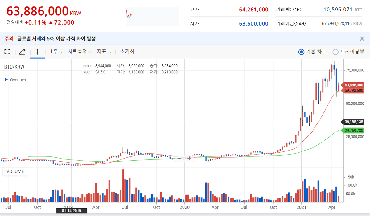 비트코인  -BTC   GO high