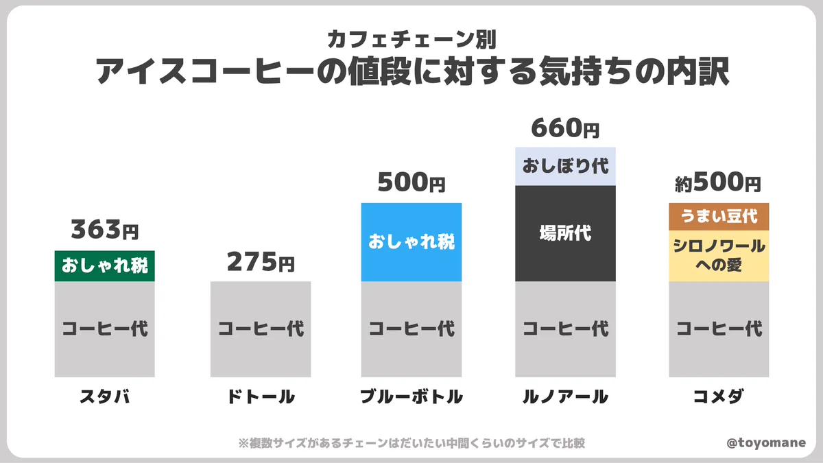 アイスコーヒー1杯の値段の内訳を？カフェチェーン別にまとめたものがこれ！