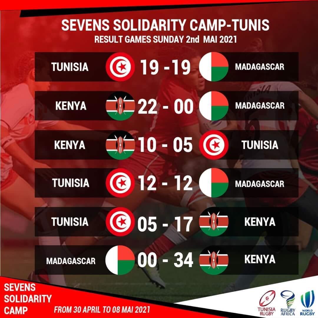 Yesterday’s results from the Sevens Solidarity Camp. 👏🏼🙌🏻🏉

Well done <a href="/OfficialKRU/">Kenya Rugby</a> <a href="/MalagasyRugby/">MALAGASY RUGBY</a>  <a href="/TUNISIARUGBY/">Fédération Tunisienne de Rugby</a> 👏🏼.

#WhyWePlay #RugbyAfrica #Olympics #RugbySevens #RiseOfWomensRugby #RoadToTokyo #AfricaAsOne #TryAndStopUs #SociétéGénéraleAfrica