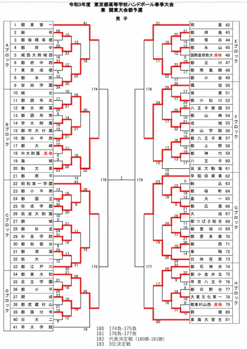 東京都、高校春の関東大会予選の勝ち上がり表(5月3日現在)母校がさっさと負けてしまって残念><明星と菅生は自分が高校生の時からベスト4の常連を続けてて凄いなぁ 