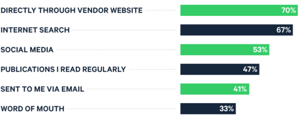 📈Comportement des acheteurs B2B : 5 choses à savoir sur l'audience business2community.com/content-market… via @B2Community #SocialMedia #ContentMarketing #InboundSales