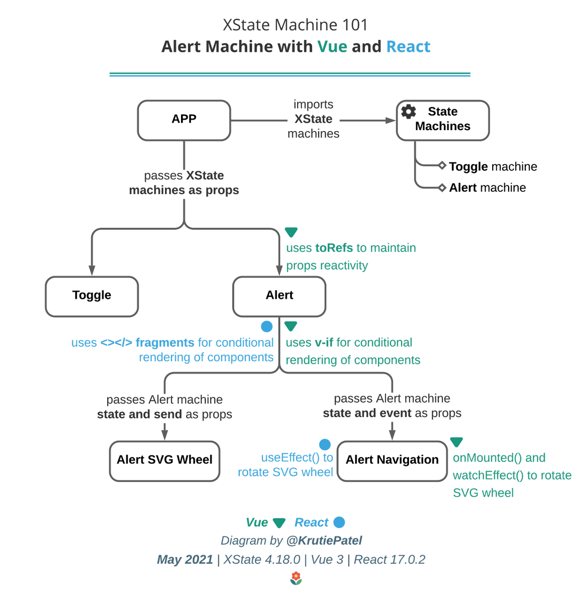 KrutiePatel's tweet image. Getting started with XState machine 👉
I created tiny example that uses the same state machines ⚙️ and exact same component structure in both #vue and #react. See the diagram for feature comparison between the two.
💚Vue: codesandbox.io/s/xlh00
💙React: codesandbox.io/s/m9vyu