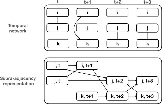 Our work on dynamics-aware node embeddings for temporal networks is finally out in <a href="/epj_ds/">EPJ Data Science</a>. Great collaboration with <a href="/koya3to/">佐藤 晃矢/Koya Sato</a> <a href="/miz_oka/">Mizuki Oka/岡瑞起</a> <a href="/alainbarrat/">Alain Barrat</a>.

epjdatascience.springeropen.com/articles/10.11…