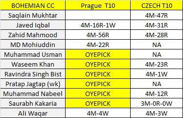 oyepick's tweet photo. BOHEMIAN CC vs VINOHRADY CC
ECS Czech Republic, Prague T10
Join Free Telegram - Search OYEPICK on your telegram for Free Prime team.( https://t.co/HQ6fwGzTQM )
#T10 #T10Prediction #OYEPICK #IPL #IPL2021 #ECST10 #ECS #ECN #Chech #PragueT10 https://t.co/luAk3hBJnM
