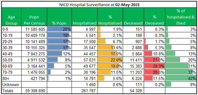 NICD Hospital Surveillance (Cred: https://www.nicd.ac.za/diseases-a-z-index/covid-19/surveillance-reports/daily-hospital-surveillance-datcov-report/)