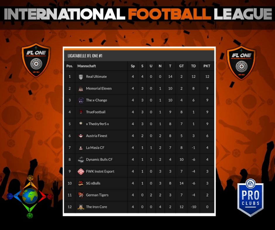 🏅Spieltage 3+4 sind gespielt🏅
Spitzenreiter nach 2 Wochen darf sich verdient @RealUltimate12 nennen.Die Jungs haben sich im Spitzenspiel 3:1 vs Austria‘s Finest durchgesetzt und können den Vorsprung halten. 👍
Platz 2 geht an @MemorialEleven die das bessere Torverhältnis haben.