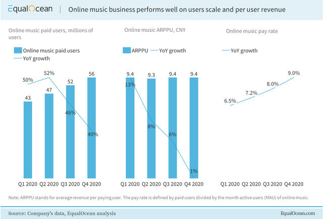9) While TME has a strong market position, user growth is slowing down across the music industry. As such they are looking for the next avenues of growth in the form of livestreaming tipping, online karaoke and offline performances