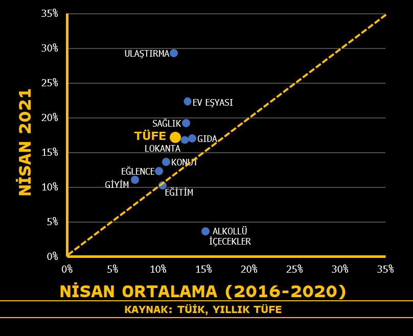 Son beş yılın Nisan #enflasyon ortalaması %11,94 iken; bu yıl gerçekleşme %17,14 oldu. Ortalamadan en çok sapma gösteren ana harcama grupları #ulaştırma (%29), #eveşyası (%22), #sağlık (%19) ve #gıda (%17) oldu.

#TÜİK #TÜFE