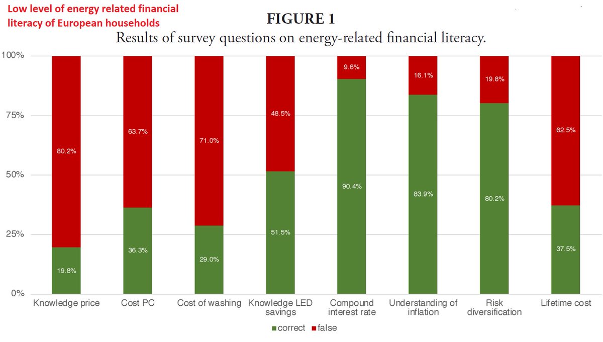 For a sustainable energy system, we need consumers who are able to make informed and conscious energy #investment decisions, i.e. consumers with a high level of what we call “#energy-related #financialliteracy iaee.org/en/publication…