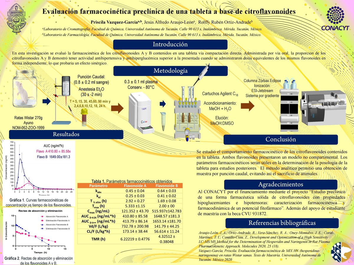 PriscilaVgarcia's tweet photo. @CIQUAEM  hola a todos presento mi cartel donde se muestra el trabajo realizado sobre una tableta a base de citroflavonoides. #SOPN #SOPN47 #flavonoids #HPLCMS #pharmacokinetics https://t.co/ooqC5SADh0