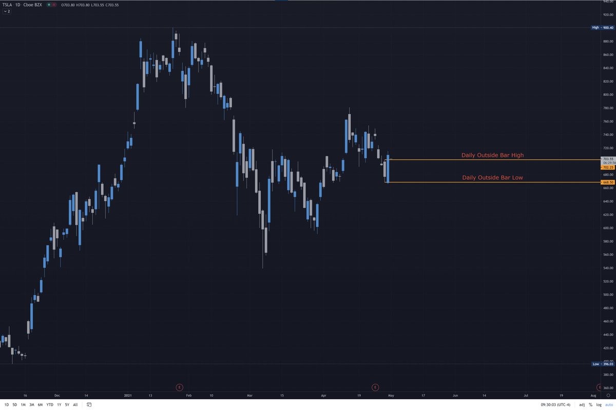 DAPCapPartners's tweet photo. $TSLA

Nice daily outside reversal higher to close the week on Friday in #tesla.  Let's see if we continue higher today. https://t.co/ioxObkvJD2