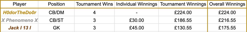 Our top 3 individual earners for the year, not awful just for kicking a virtual football around.