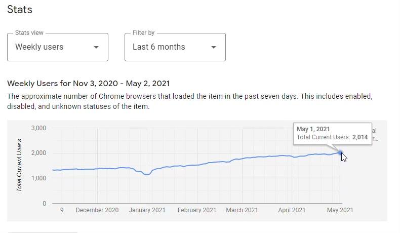 sergeev_srg's tweet photo. Woo-hoooo! SP Formatter weekly users hit 2k! #SharePoint #ColumnFormatting
SP Formatter is a browser extension (Chrome & Edge) that adds new cool features to the out-of-the-box Column Formatting experience
https://t.co/0T92IzKojO https://t.co/EsM3Sa8WZW