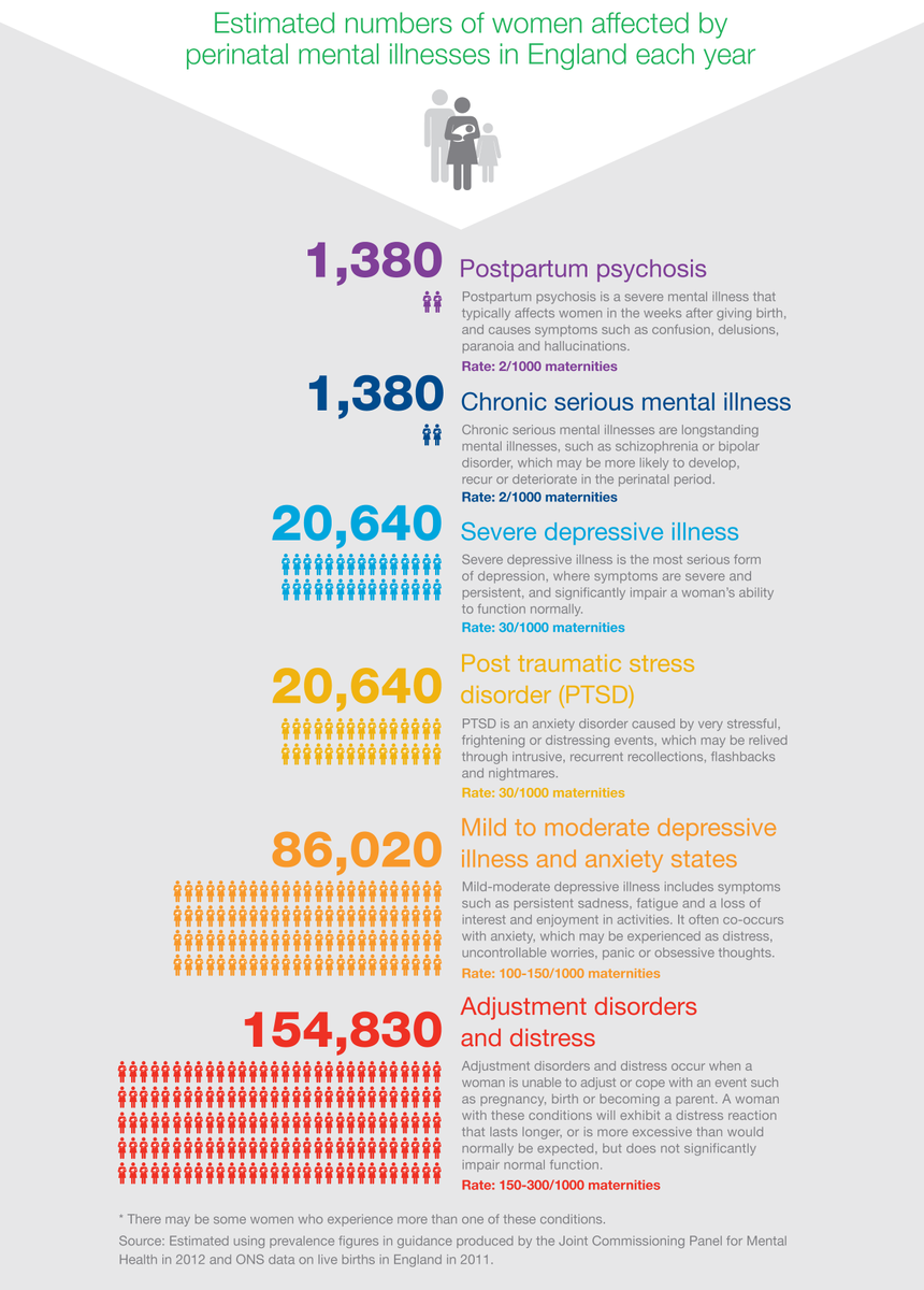MMHAlliance's tweet photo. Estimated numbers of women affected by perinatal mental illnesses in England each year. Image: @NSPCC 

#JourneysToRecovery #MaternalMHmatters https://t.co/OWHA46Y9cM