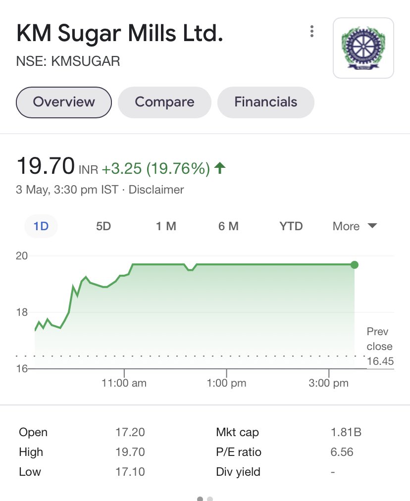 MAJORshailendra's tweet image. Hope you invested into #KMSugar 
, rose to upper circuit. 20% gains in a day.