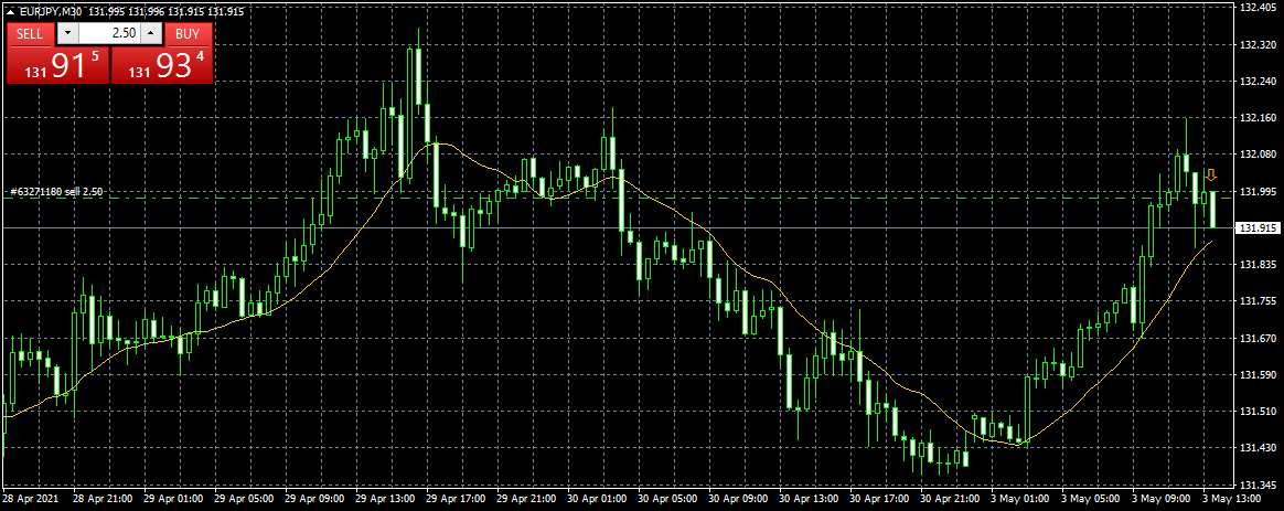 waltervannelli's tweet photo. #multic. sold eur/jpy at 13198 https://t.co/XLjnbeRkK5
