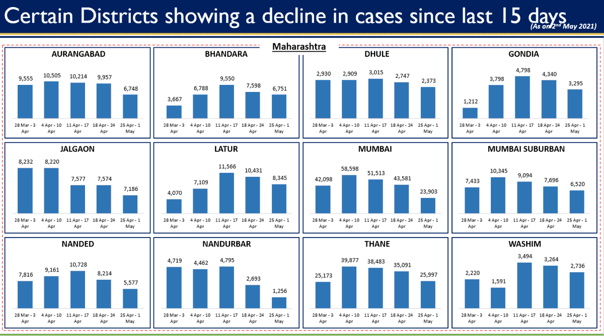 PIBMumbai's tweet photo. Following 12 Districts of #Maharashtra show decline in #COVID cases since last 15 days

Mumbai
Mumbai Suburban
Thane
Washim
Nandurbaar
Aurangabad
Bhandara
Dhule
Gondia
Jalgaon
Latur
Nanded

- JS, @MoHFW_INDIA

Live Now https://t.co/oIhlgQTdvb https://t.co/2CT7WhDKe8
