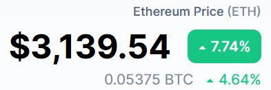 Coinhousefr's tweet photo. Le cours d'#Ethereum franchit les 3000$. Nouveau record🚀

Une forte tendance haussière portée par l'approche de la mise à jour Ethereum 2.0 mais sans doute aussi par un projet de vente d'obligations numériques sur la #blockchain Ethereum par la Banque européenne d'investissement https://t.co/PFRA3IHAHe
