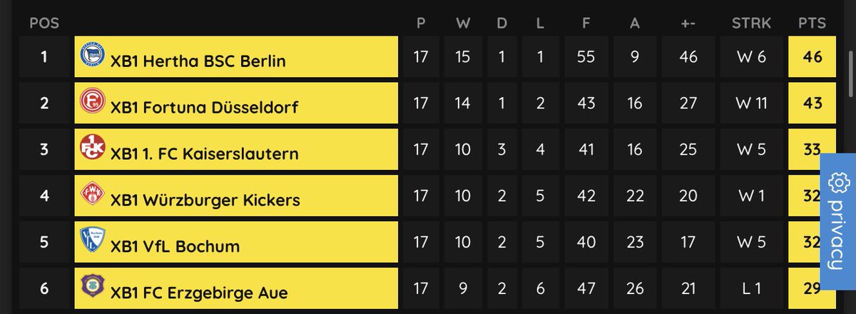 VflAue's tweet photo. 6th place finish for @gbickerss and @AlfieGraham03 back in management, a great season but just fell short. AUE S48?🤔 https://t.co/p8YmEUxTZF