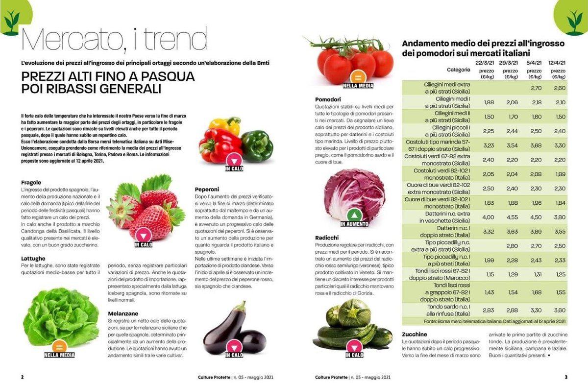 BMTI_IT's tweet photo. #Prezzi #ortofrutta: alti fino a Pasqua, poi ribassi generali

🗞Un approfondimento sull'andamento dei prezzi  a pag. 2 dell'ultimo numero di #ColtureProtette
👉🏻https://t.co/Nem7xchBUM

[📊Fonte: elaborazione #BMTI su dati mercati all'ingrosso #MISE - @unioncamere] https://t.co/TS29UsAeZf