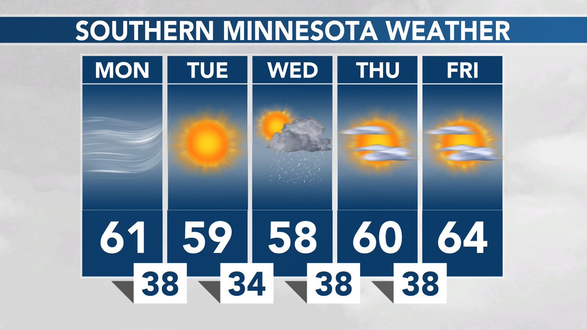SOUTHERN MINNESOTA WEATHER: Mostly cloudy and gusty north winds today. Full sunshine is back Tuesday! #MNwx https://t.co/28IfkKpGPU
