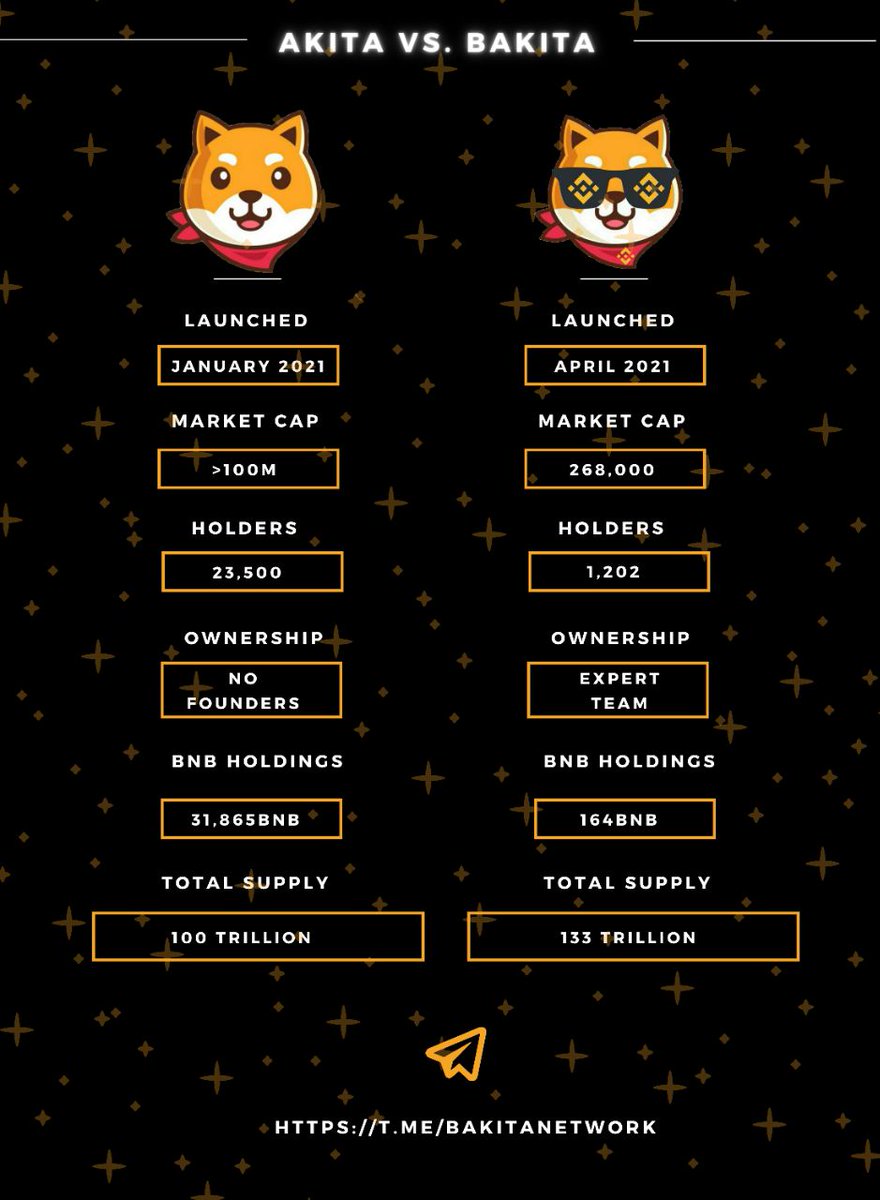 $bakita v $Akita

Who has the room for the most multiple X from here???. #BSC 

T.me/bAkitanetwork 

$bnb $eth $shib $doge $poge $bshib $supdoge $safemoon $elong $elon $husky $poodle $xrp $link
