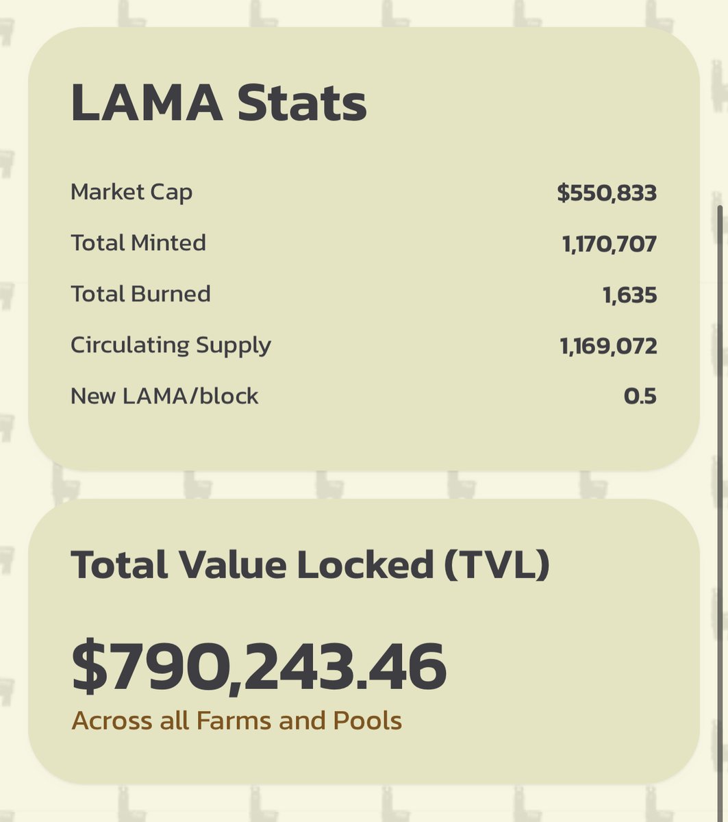 llamaswap's tweet photo. ☀️Good morning $LAMA's☀️

We're almost back to 1 mil TVL after our v.2 migration 🎉🎉🎉

#Cryptonews #defidaily #defi #bsc #BinanceSmartChain #llamaswap #pancakeswap https://t.co/sme4w4LMZ2