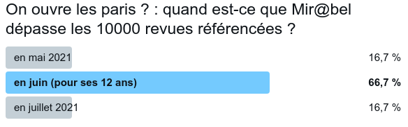 mirabel_revues's tweet photo. 9800 revues tout rond signalées dans Mir@bel, à l'instant...
Les résultats du récent sondage sur la date du passage à 10000 revues semblent réalistes, à suivre dans un mois !
https://t.co/GCHSiiNR3J https://t.co/x739BORbig