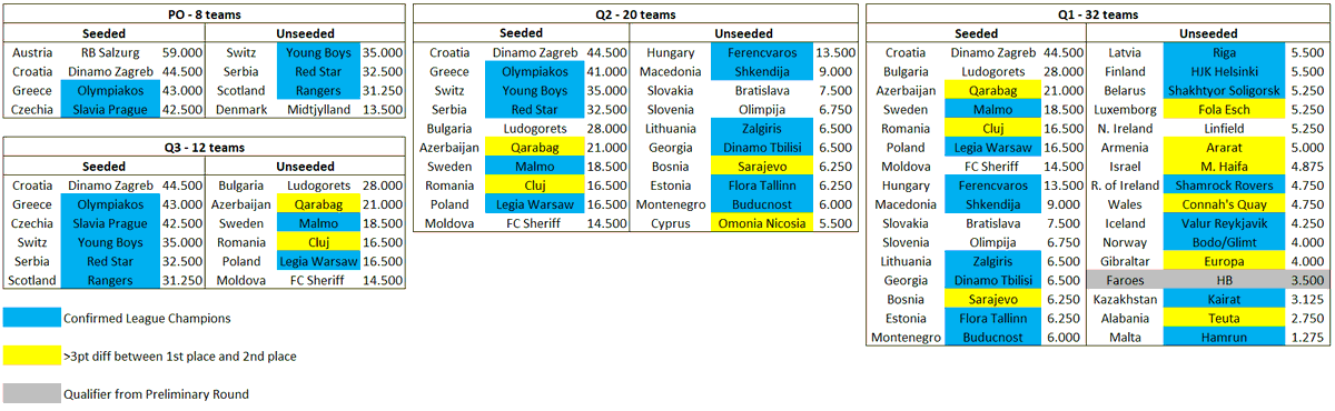 3/5/2021 @RangersFC  #UCL   Qualifying if '20-'21  #UCL   winner qualifies for '21-'22  #UCL   Group Stage via domestic league: